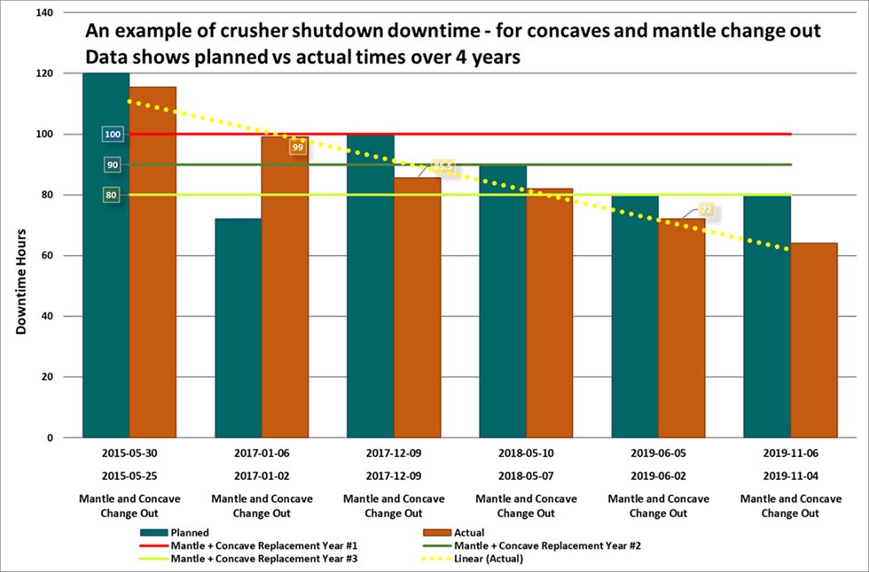 Grpahic showing crusher shutdown downtime 