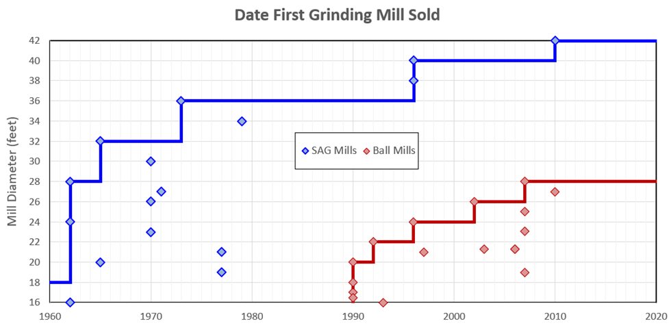 Figure that shows that no major developments in terms of mill size increase took place in the last 10 years or so