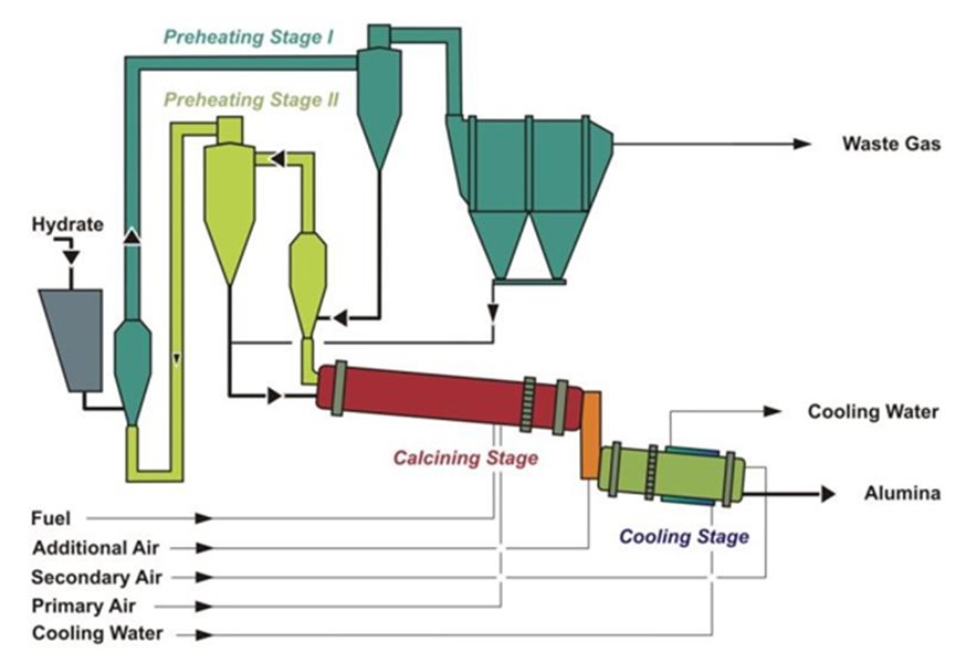 Schematic of a Rotary kiln calciner 