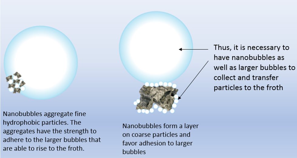  Действие нанопузырьков при флотации