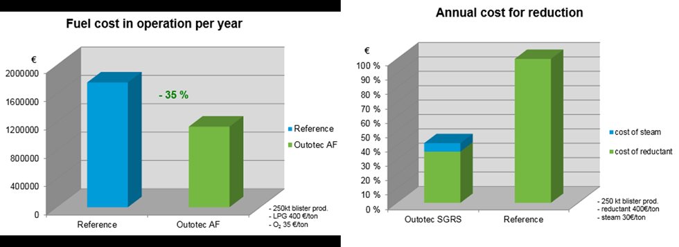 Calculated examples of potential cost savings with Outotec Anode Furnace
